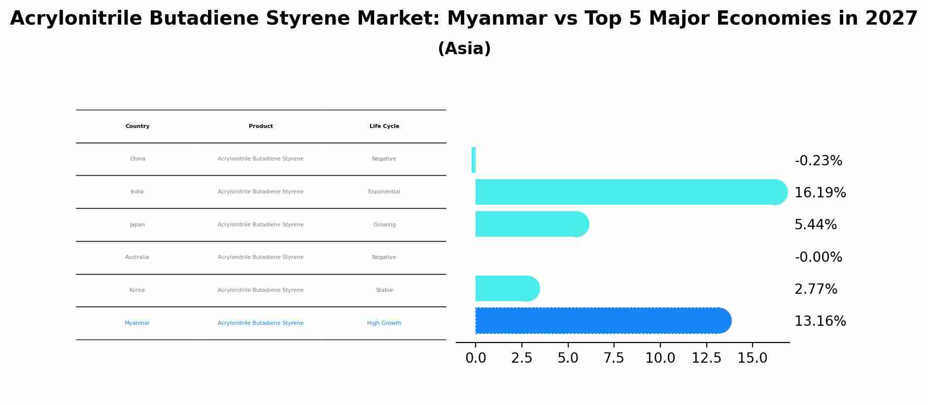 Acrylonitrile Butadiene Styrene Market: Myanmar vs Top 5 Major Economies in 2027 (Asia)