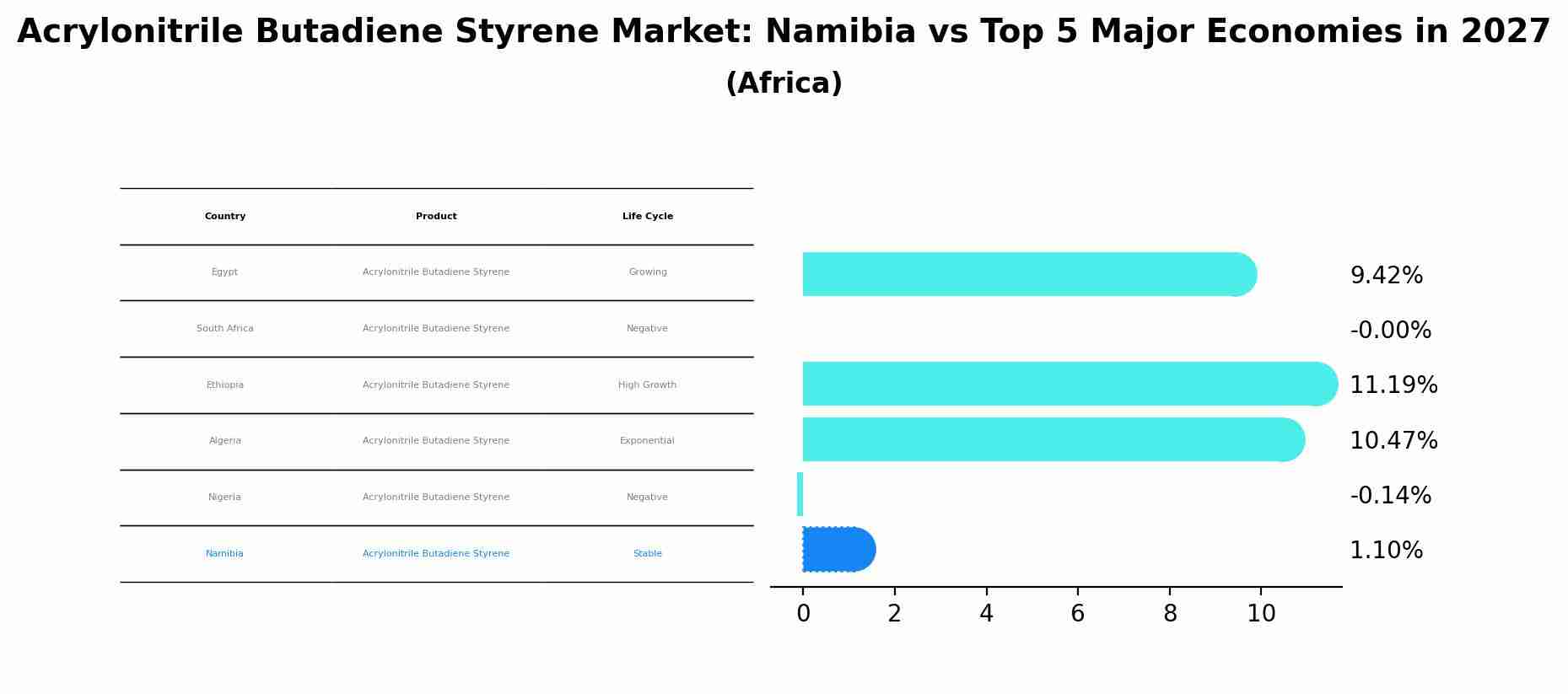Acrylonitrile Butadiene Styrene Market: Namibia vs Top 5 Major Economies in 2027 (Africa)