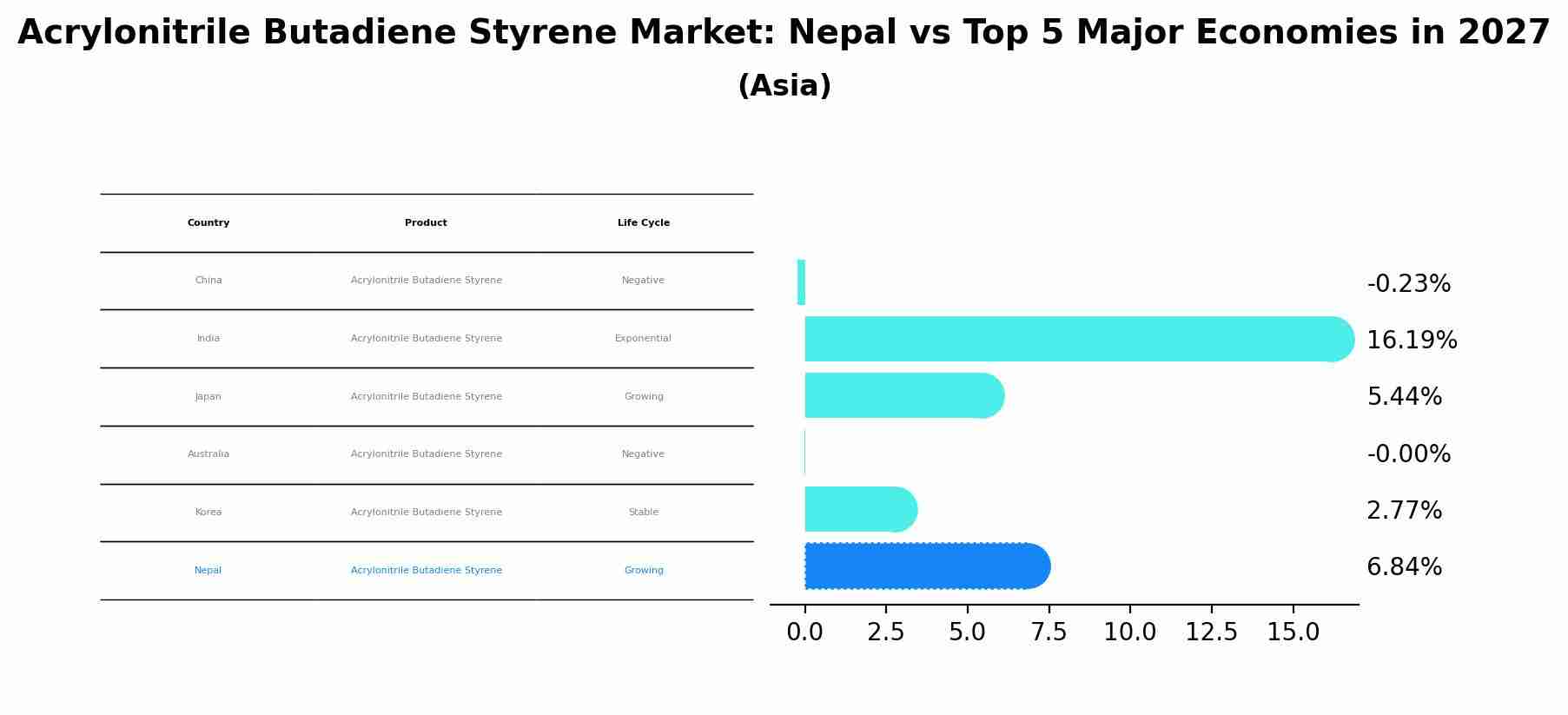 Acrylonitrile Butadiene Styrene Market: Nepal vs Top 5 Major Economies in 2027 (Asia)