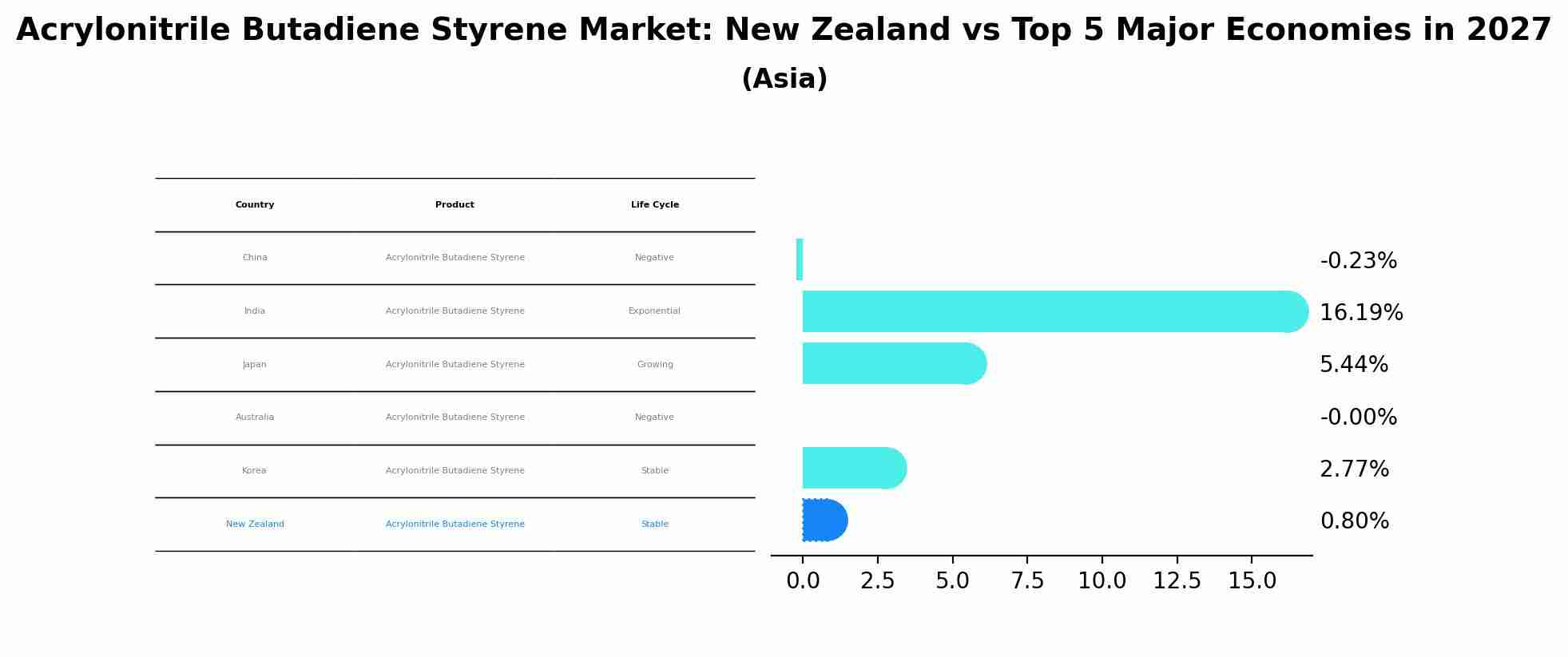 Acrylonitrile Butadiene Styrene Market: New Zealand vs Top 5 Major Economies in 2027 (Asia)