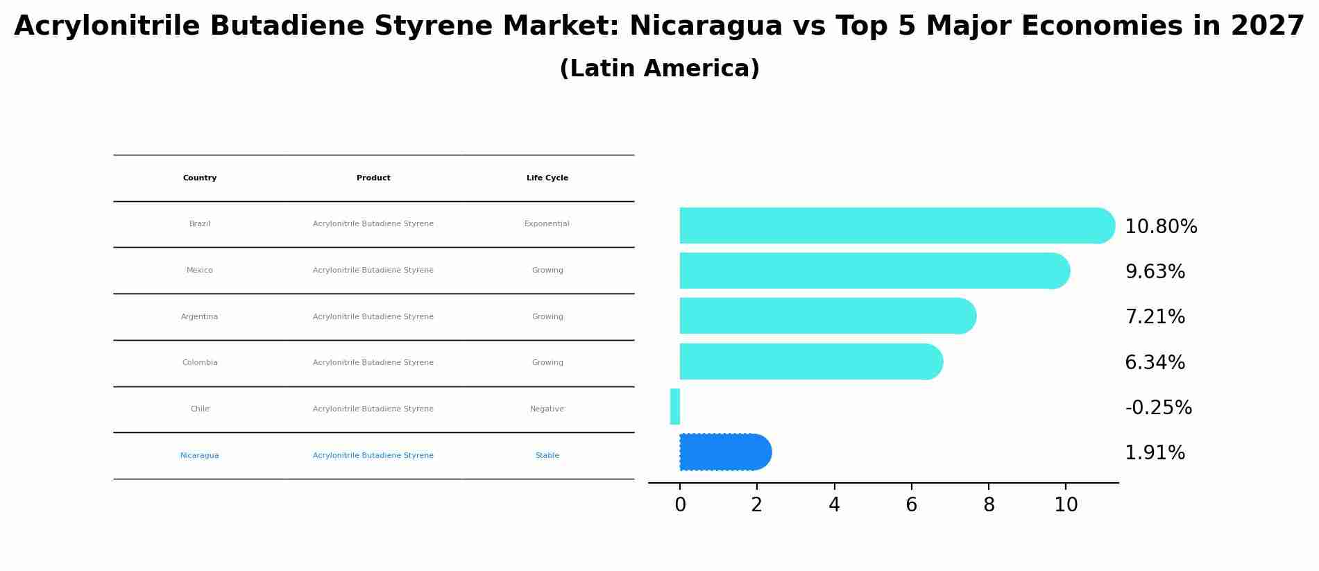 Acrylonitrile Butadiene Styrene Market: Nicaragua vs Top 5 Major Economies in 2027 (Latin America)