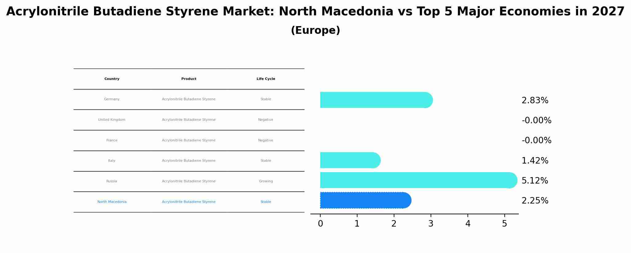 Acrylonitrile Butadiene Styrene Market: North Macedonia vs Top 5 Major Economies in 2027 (Europe)