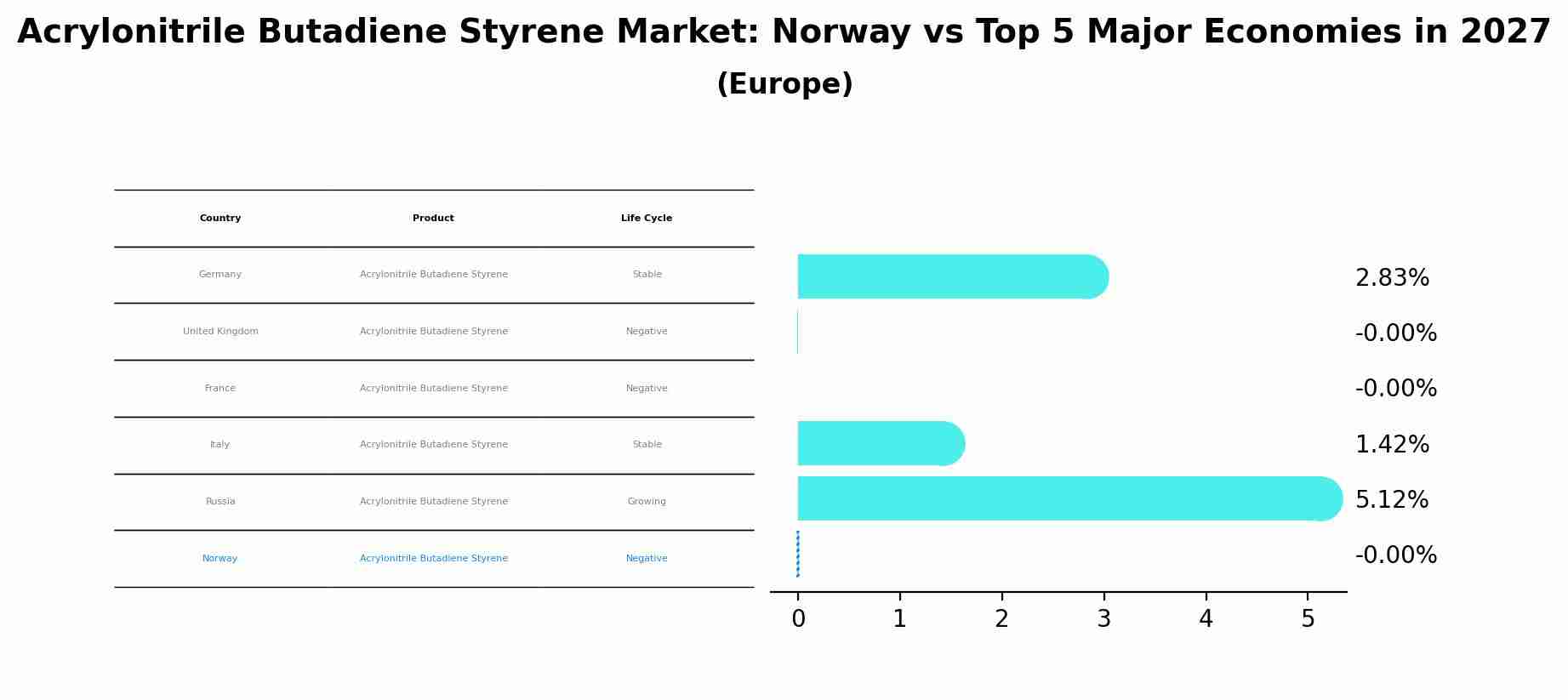 Acrylonitrile Butadiene Styrene Market: Norway vs Top 5 Major Economies in 2027 (Europe)