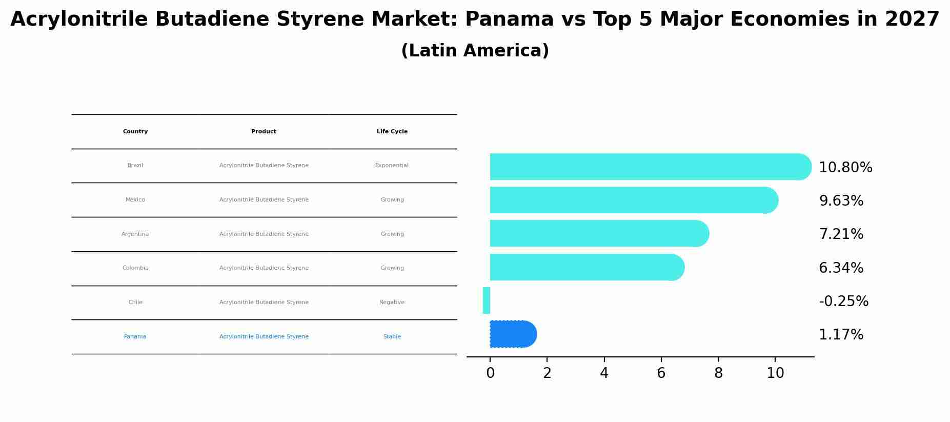 Acrylonitrile Butadiene Styrene Market: Panama vs Top 5 Major Economies in 2027 (Latin America)