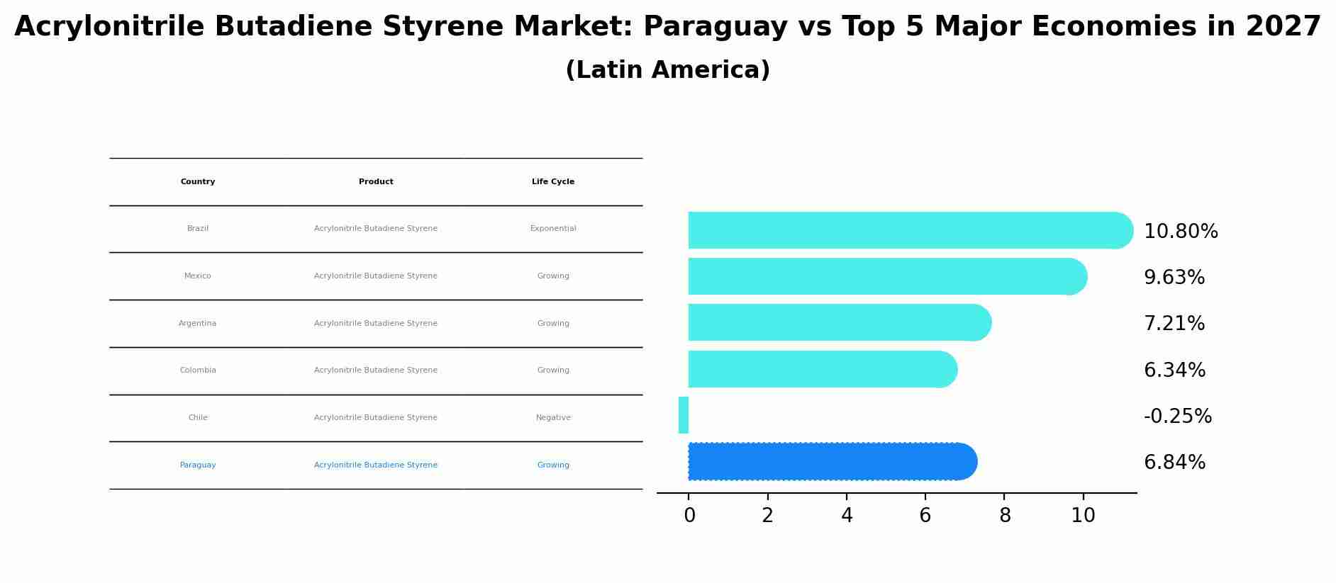 Acrylonitrile Butadiene Styrene Market: Paraguay vs Top 5 Major Economies in 2027 (Latin America)