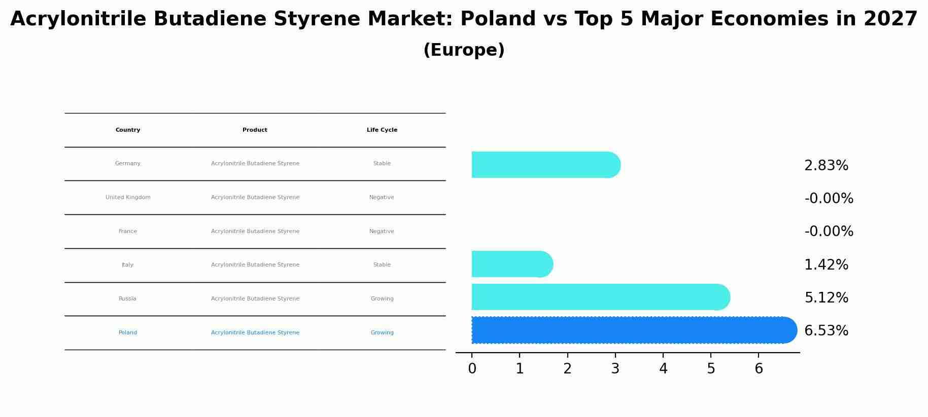 Acrylonitrile Butadiene Styrene Market: Poland vs Top 5 Major Economies in 2027 (Europe)