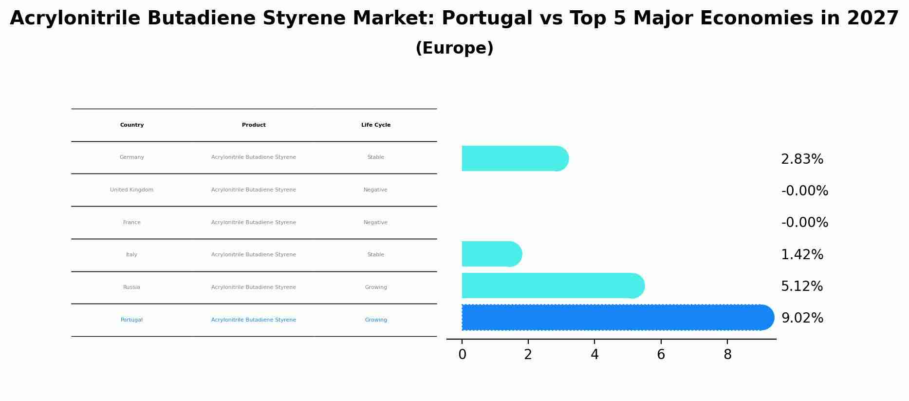 Acrylonitrile Butadiene Styrene Market: Portugal vs Top 5 Major Economies in 2027 (Europe)