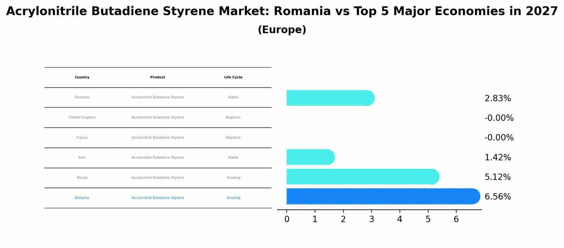 Acrylonitrile Butadiene Styrene Market: Romania vs Top 5 Major Economies in 2027 (Europe)