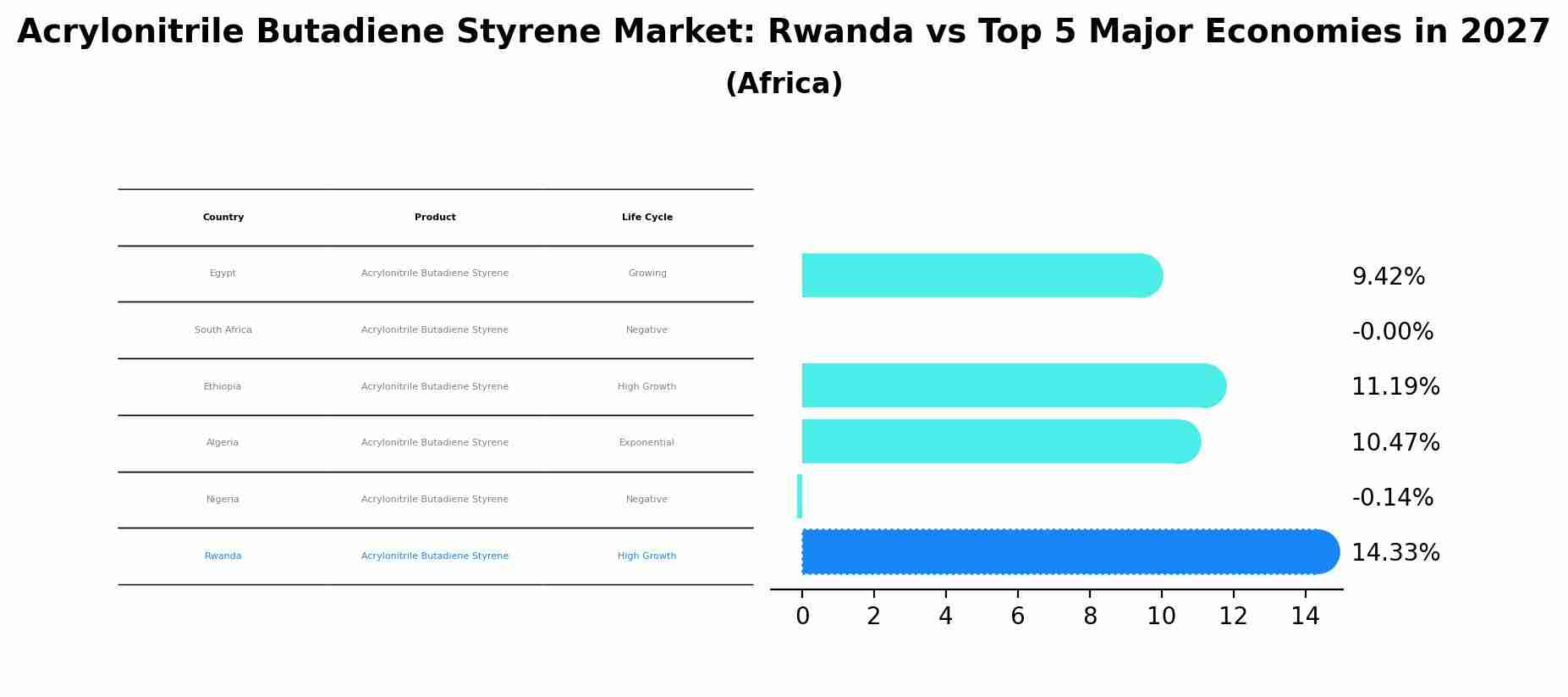 Acrylonitrile Butadiene Styrene Market: Rwanda vs Top 5 Major Economies in 2027 (Africa)
