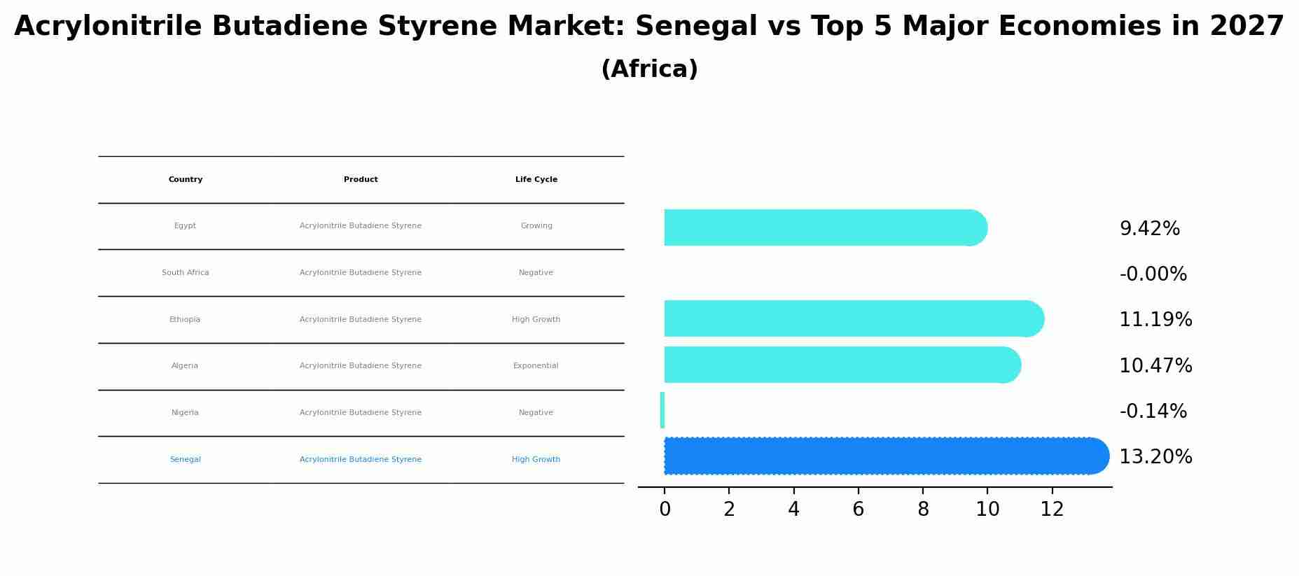 Acrylonitrile Butadiene Styrene Market: Senegal vs Top 5 Major Economies in 2027 (Africa)