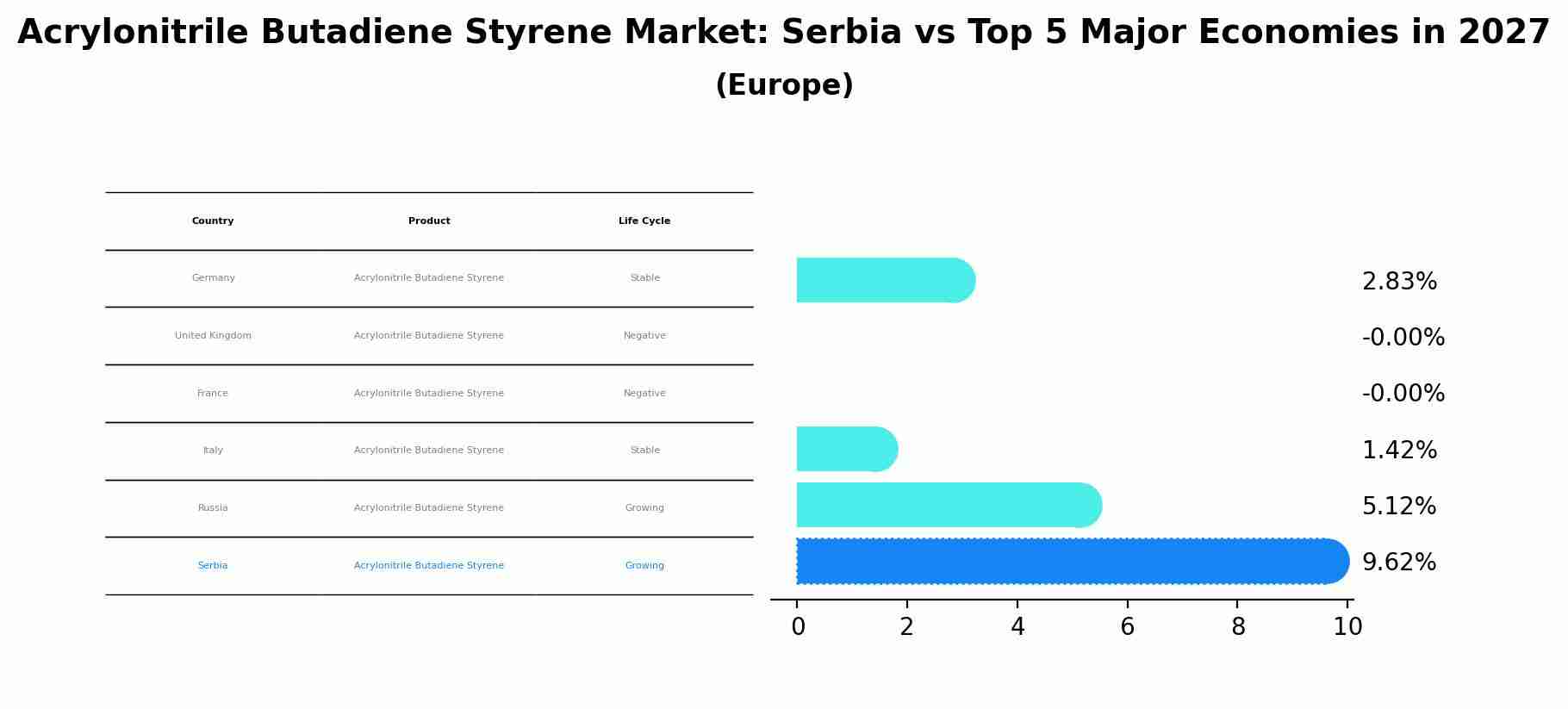 Acrylonitrile Butadiene Styrene Market: Serbia vs Top 5 Major Economies in 2027 (Europe)