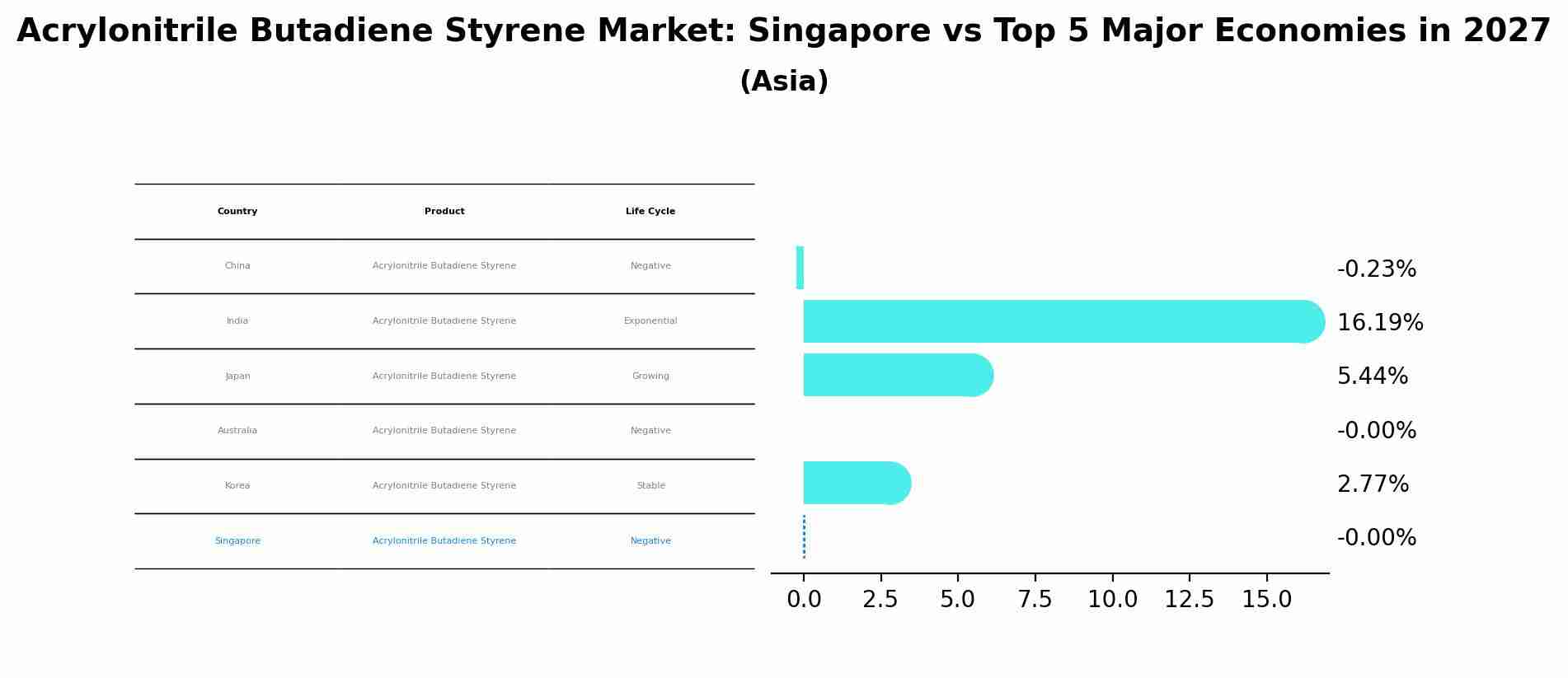 Acrylonitrile Butadiene Styrene Market: Singapore vs Top 5 Major Economies in 2027 (Asia)