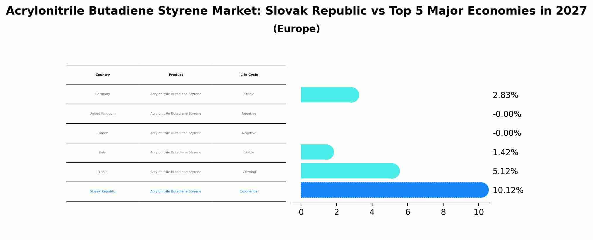 Acrylonitrile Butadiene Styrene Market: Slovak Republic vs Top 5 Major Economies in 2027 (Europe)