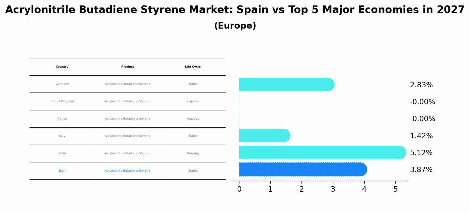 Acrylonitrile Butadiene Styrene Market: Spain vs Top 5 Major Economies in 2027 (Europe)