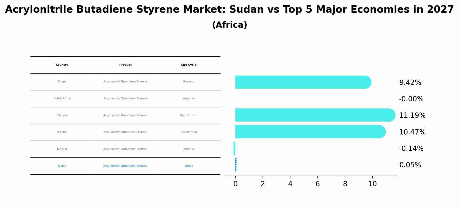Acrylonitrile Butadiene Styrene Market: Sudan vs Top 5 Major Economies in 2027 (Africa)