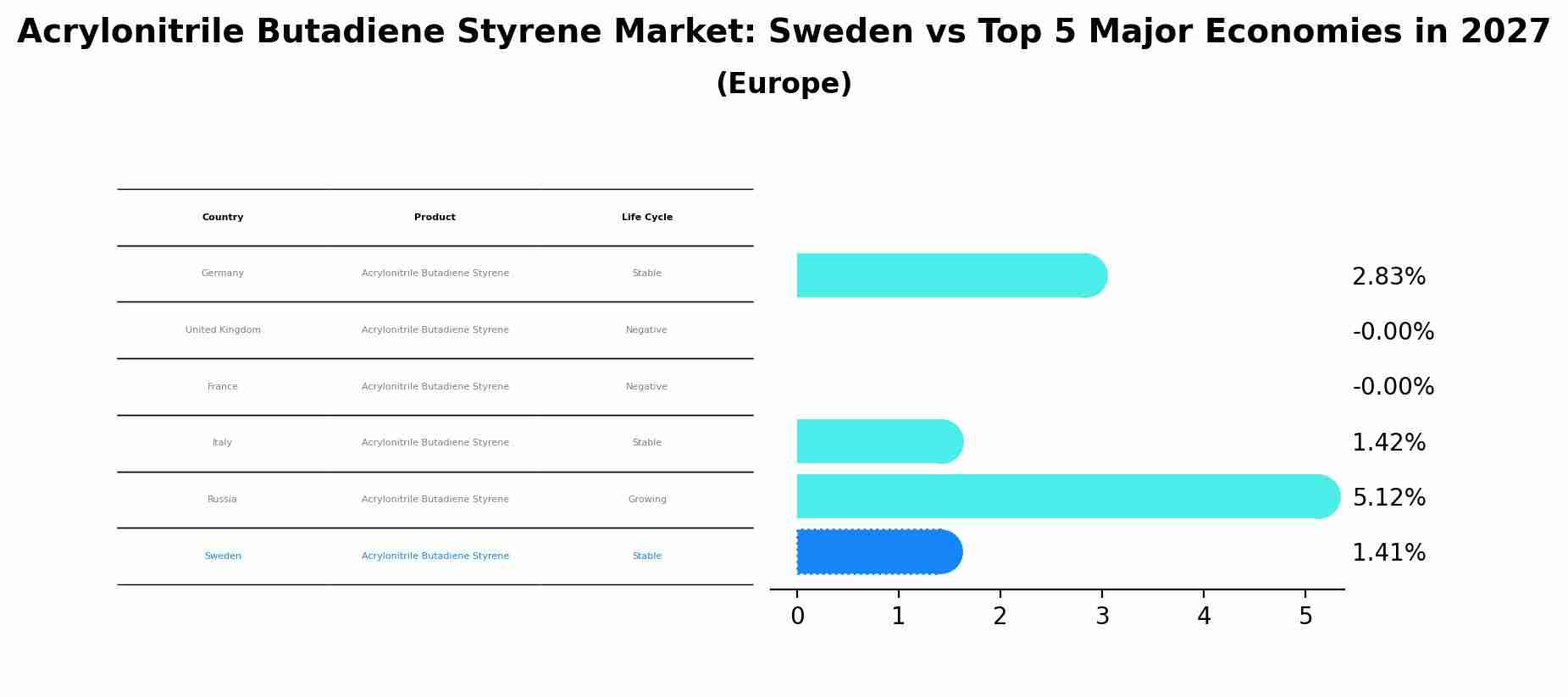 Acrylonitrile Butadiene Styrene Market: Sweden vs Top 5 Major Economies in 2027 (Europe)