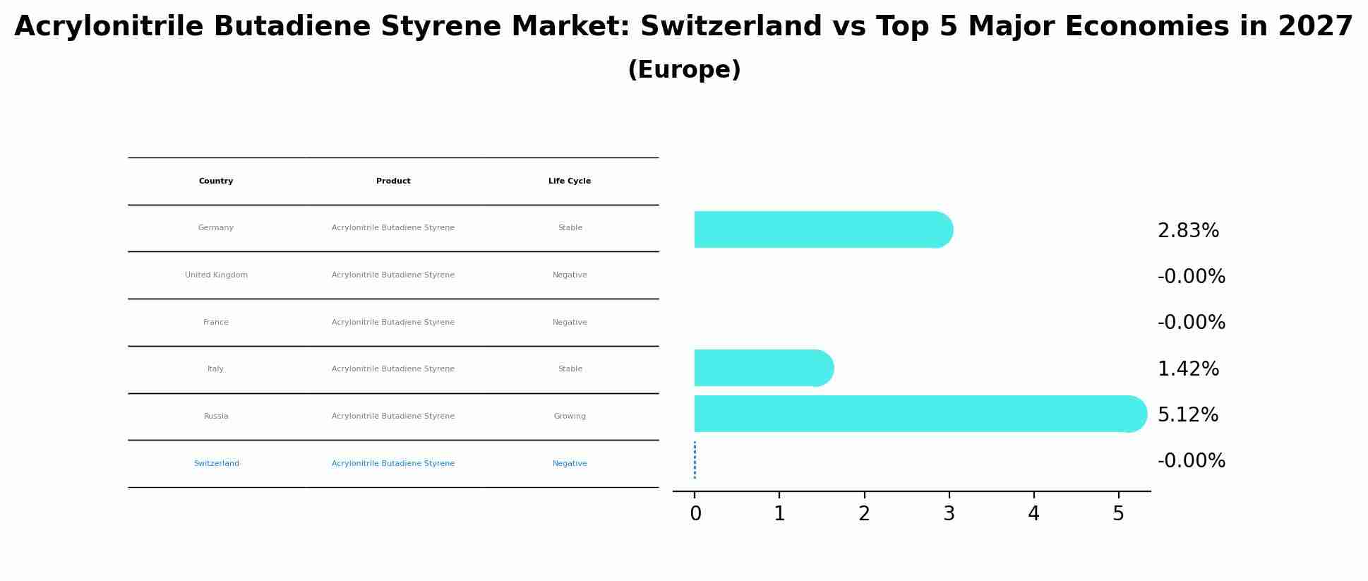 Acrylonitrile Butadiene Styrene Market: Switzerland vs Top 5 Major Economies in 2027 (Europe)