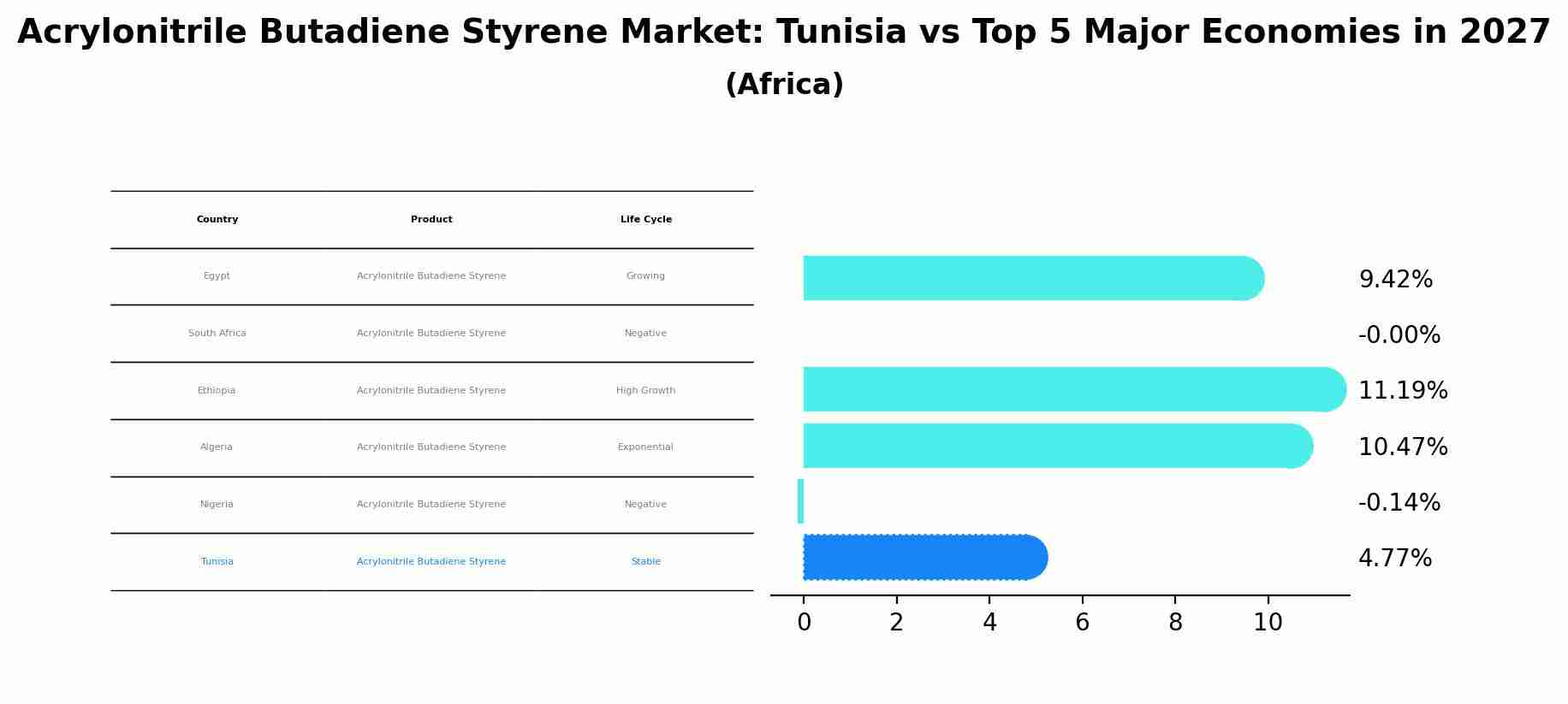 Acrylonitrile Butadiene Styrene Market: Tunisia vs Top 5 Major Economies in 2027 (Africa)