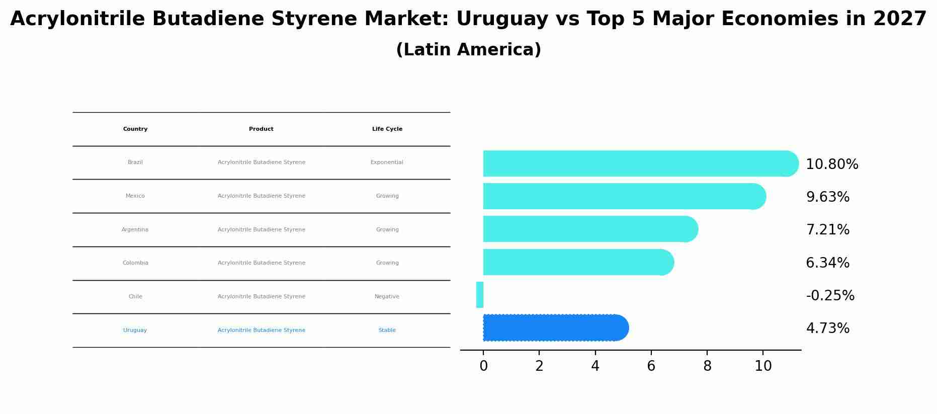 Acrylonitrile Butadiene Styrene Market: Uruguay vs Top 5 Major Economies in 2027 (Latin America)