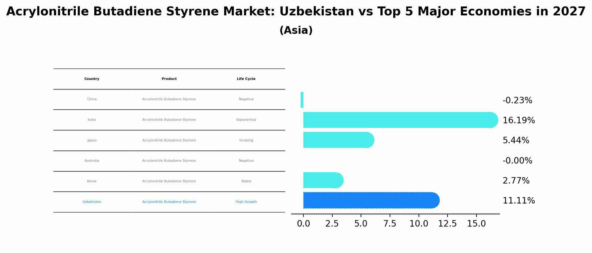 Acrylonitrile Butadiene Styrene Market: Uzbekistan vs Top 5 Major Economies in 2027 (Asia)