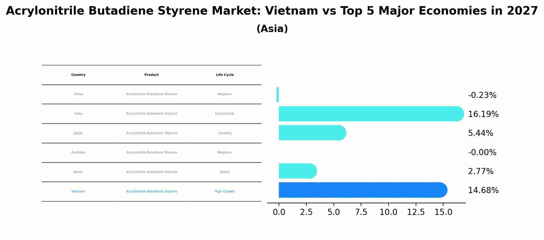 Acrylonitrile Butadiene Styrene Market: Vietnam vs Top 5 Major Economies in 2027 (Asia)