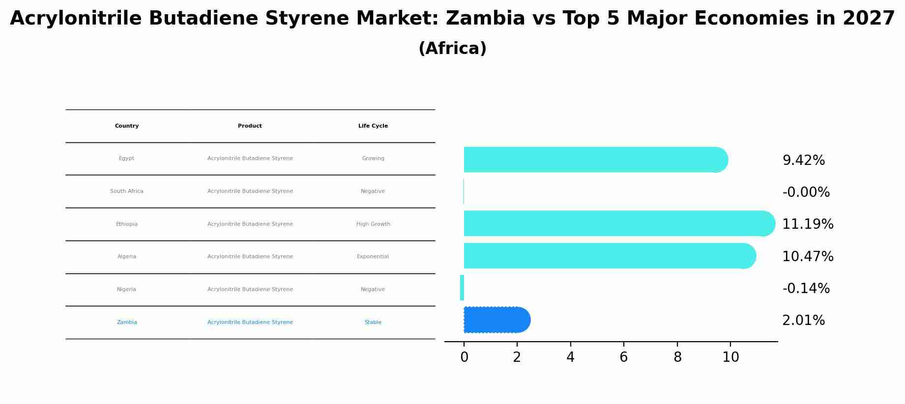Acrylonitrile Butadiene Styrene Market: Zambia vs Top 5 Major Economies in 2027 (Africa)
