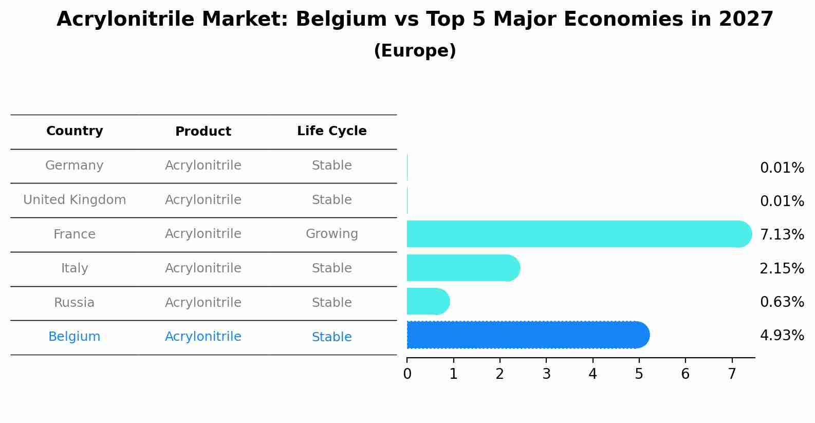Acrylonitrile Market: Belgium vs Top 5 Major Economies in 2027 (Europe)