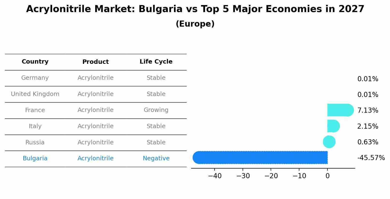 Acrylonitrile Market: Bulgaria vs Top 5 Major Economies in 2027 (Europe)