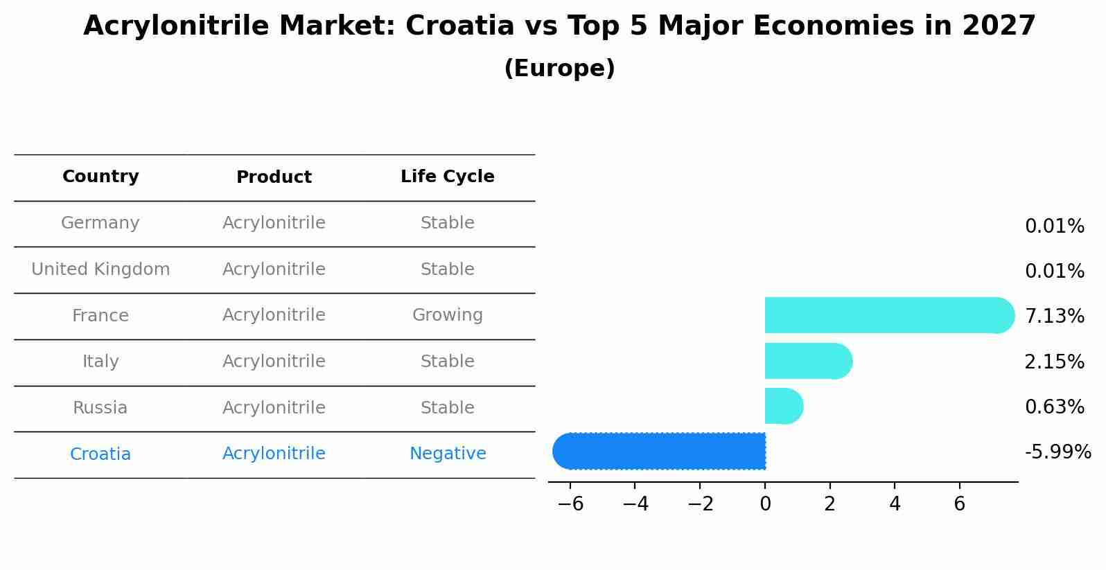 Acrylonitrile Market: Croatia vs Top 5 Major Economies in 2027 (Europe)