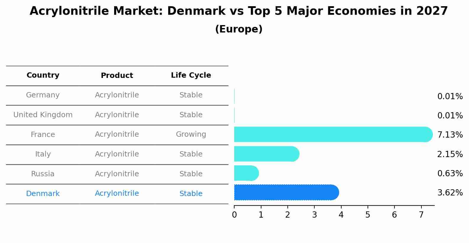 Acrylonitrile Market: Denmark vs Top 5 Major Economies in 2027 (Europe)