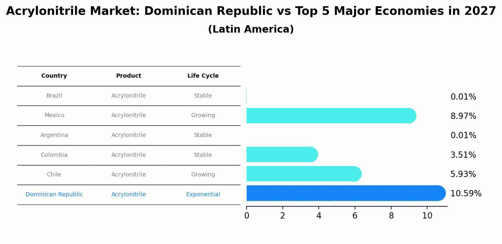 Acrylonitrile Market: Dominican Republic vs Top 5 Major Economies in 2027 (Latin America)