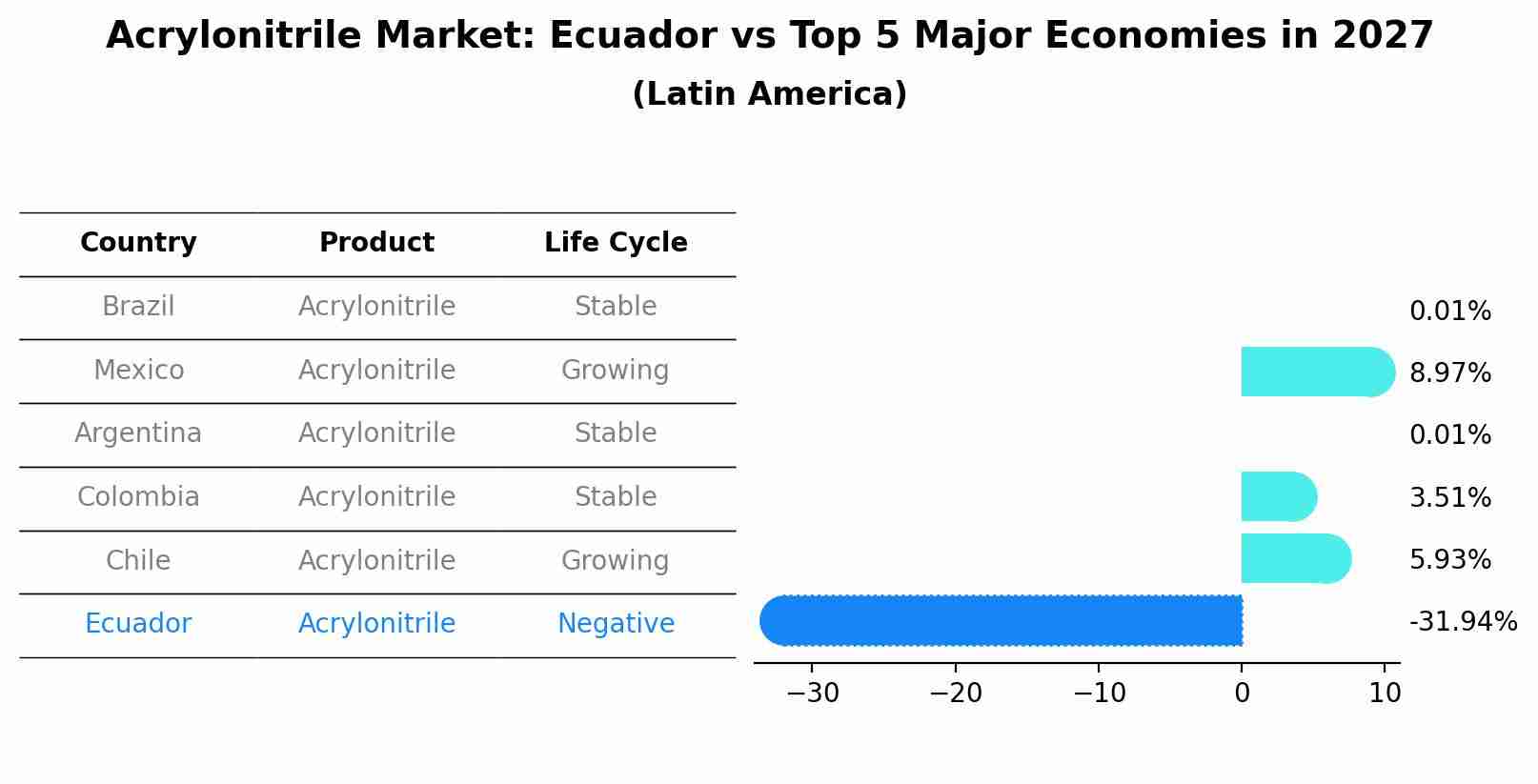 Acrylonitrile Market: Ecuador vs Top 5 Major Economies in 2027 (Latin America)
