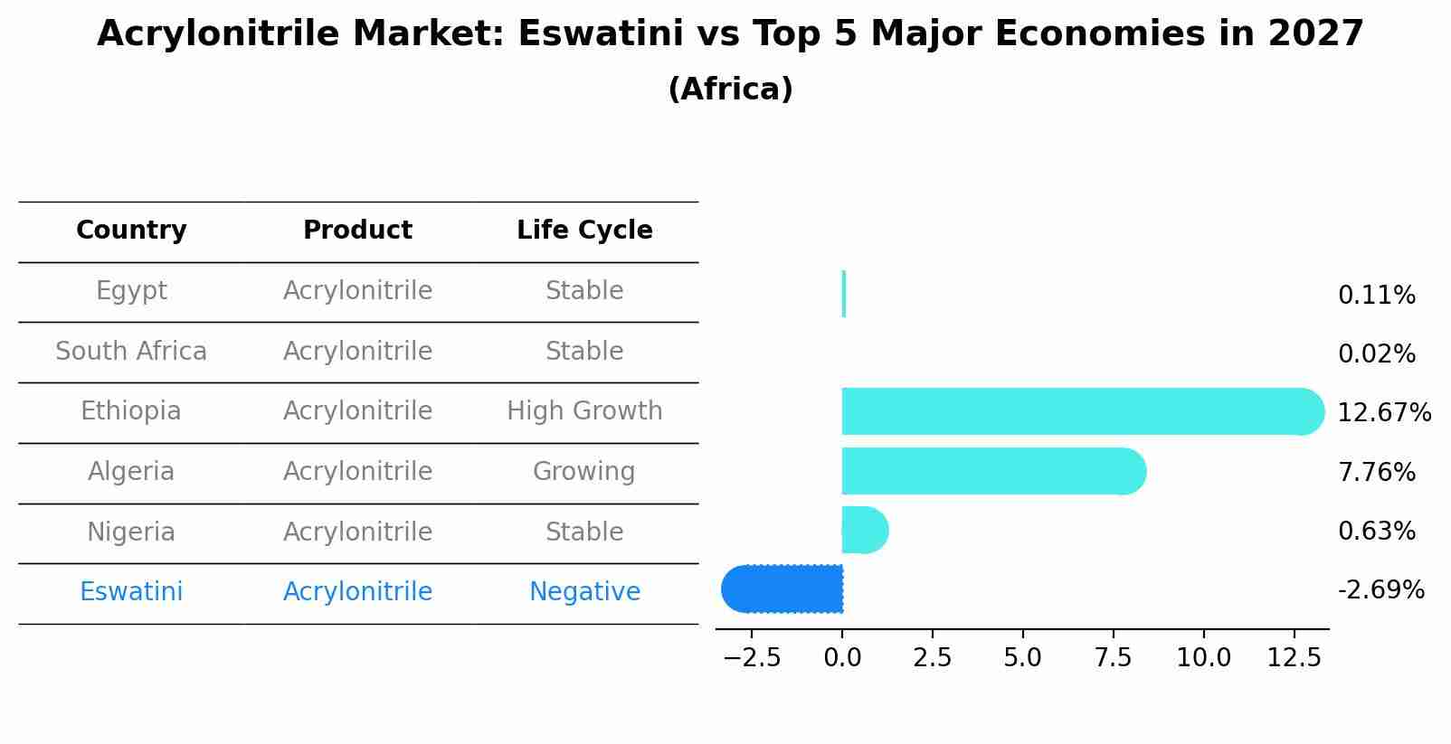 Acrylonitrile Market: Eswatini vs Top 5 Major Economies in 2027 (Africa)