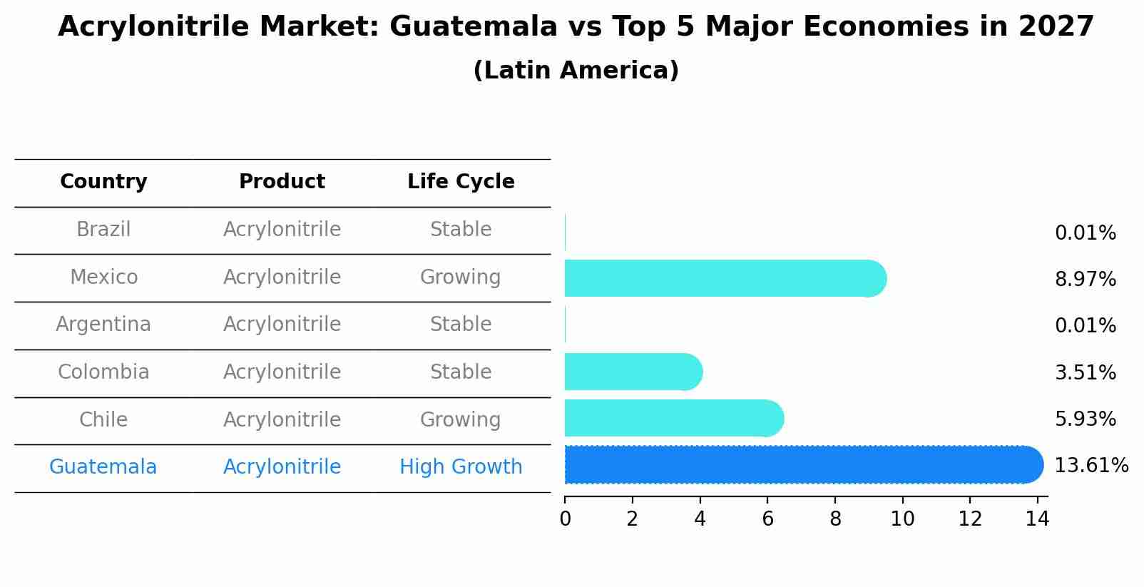 Acrylonitrile Market: Guatemala vs Top 5 Major Economies in 2027 (Latin America)