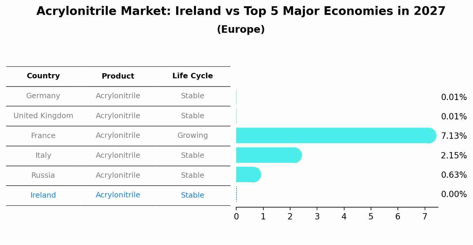 Acrylonitrile Market: Ireland vs Top 5 Major Economies in 2027 (Europe)