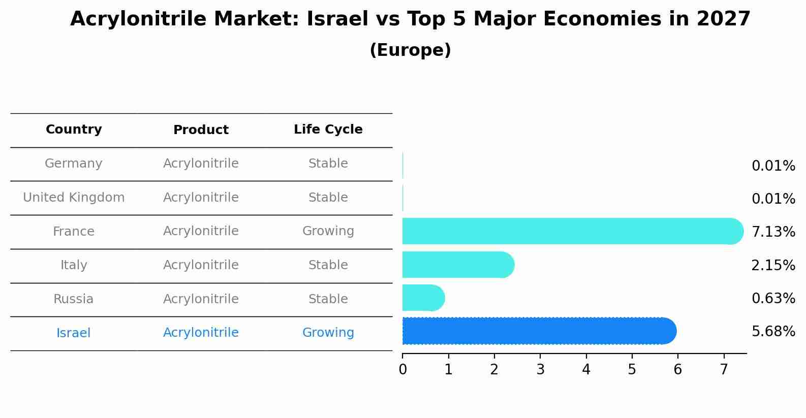 Acrylonitrile Market: Israel vs Top 5 Major Economies in 2027 (Europe)