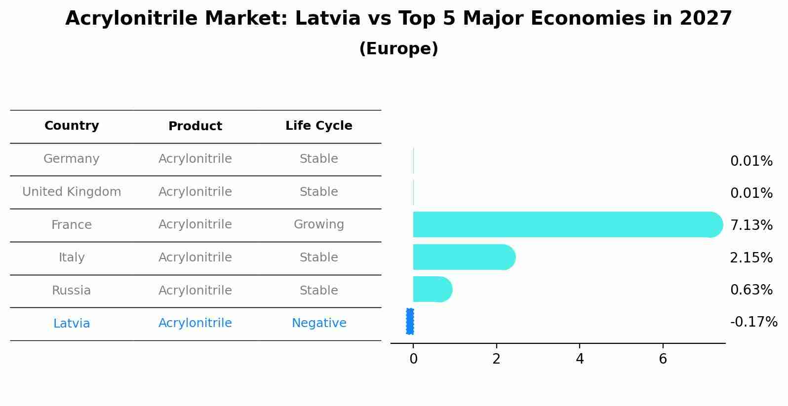 Acrylonitrile Market: Latvia vs Top 5 Major Economies in 2027 (Europe)