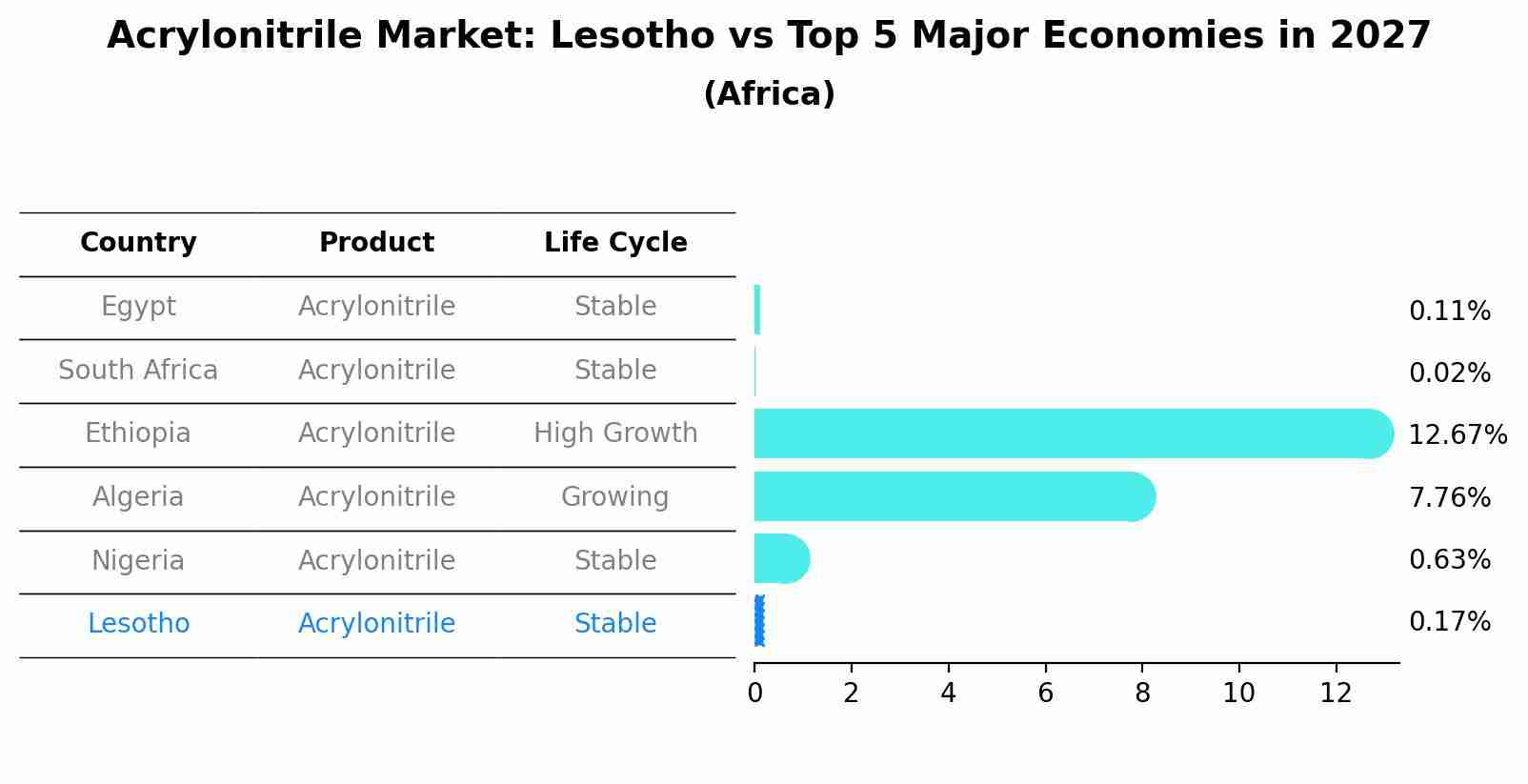 Acrylonitrile Market: Lesotho vs Top 5 Major Economies in 2027 (Africa)