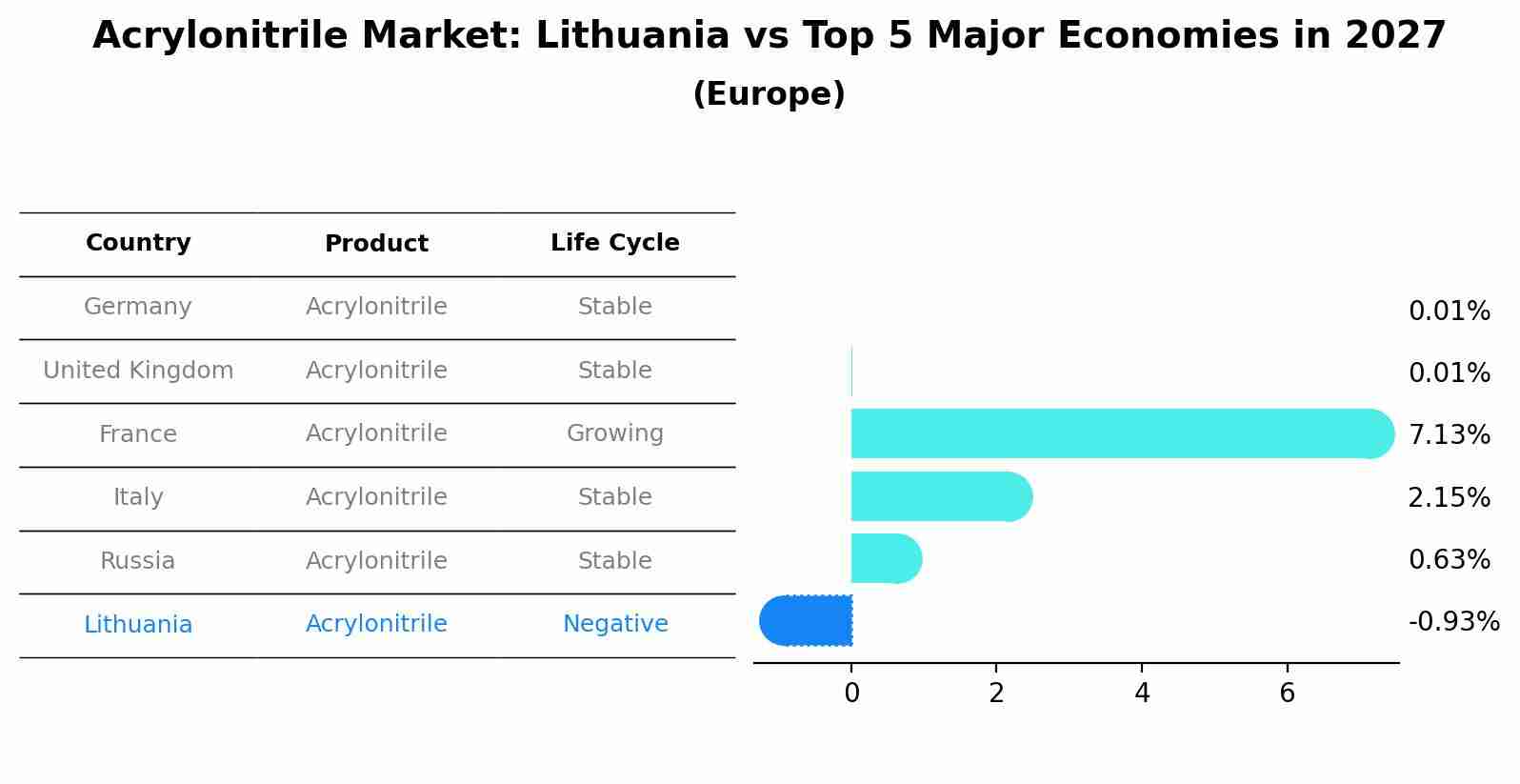 Acrylonitrile Market: Lithuania vs Top 5 Major Economies in 2027 (Europe)