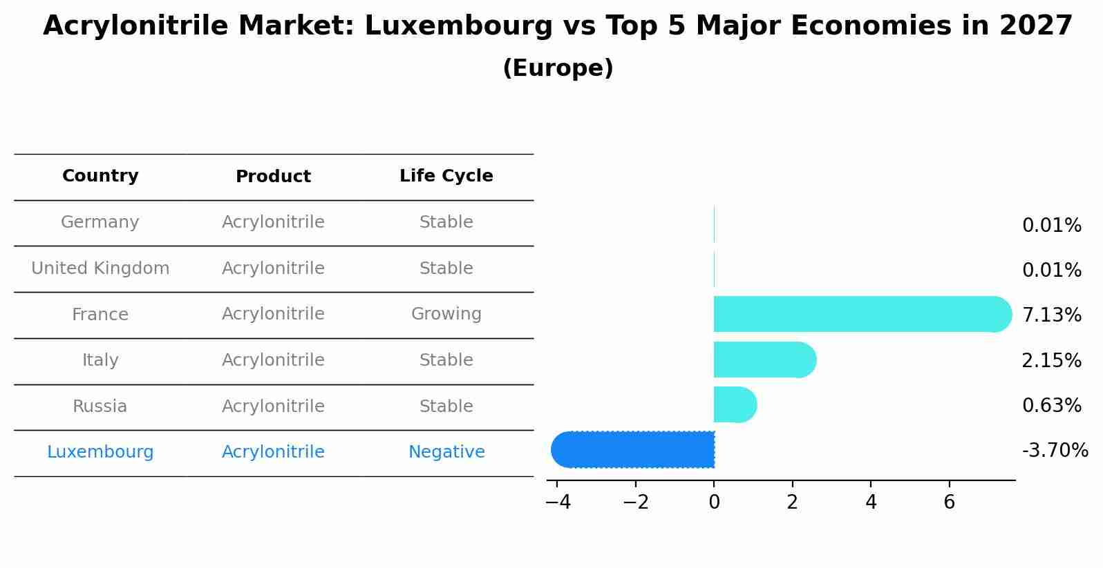 Acrylonitrile Market: Luxembourg vs Top 5 Major Economies in 2027 (Europe)