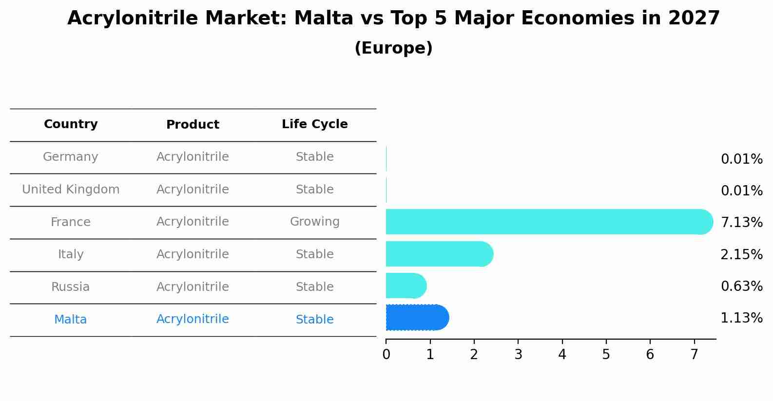 Acrylonitrile Market: Malta vs Top 5 Major Economies in 2027 (Europe)