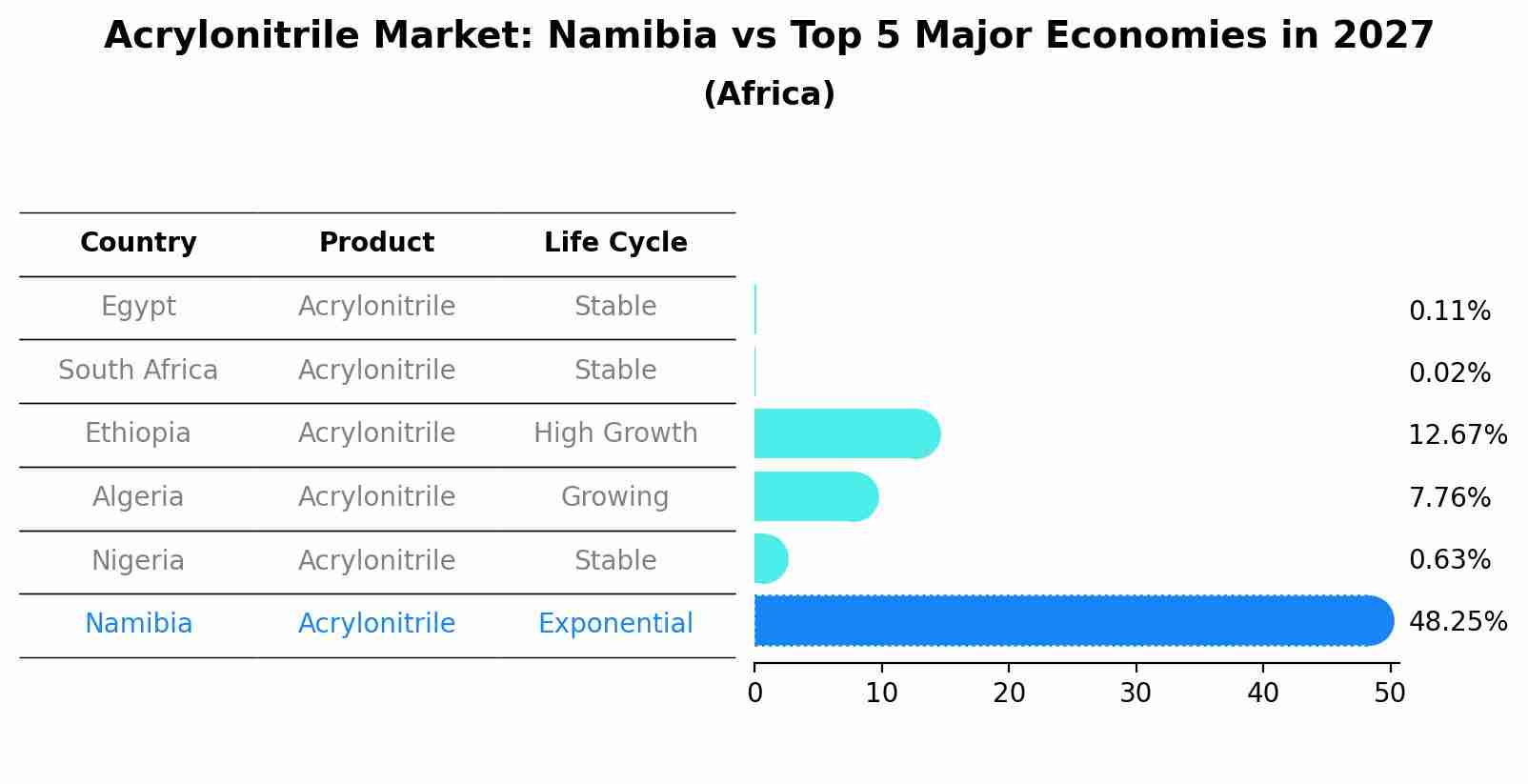 Acrylonitrile Market: Namibia vs Top 5 Major Economies in 2027 (Africa)