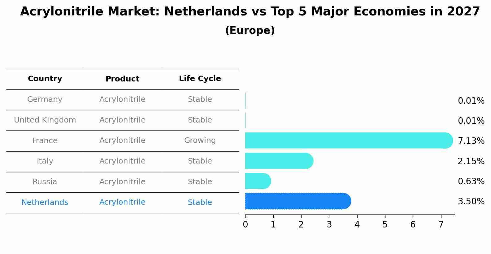 Acrylonitrile Market: Netherlands vs Top 5 Major Economies in 2027 (Europe)
