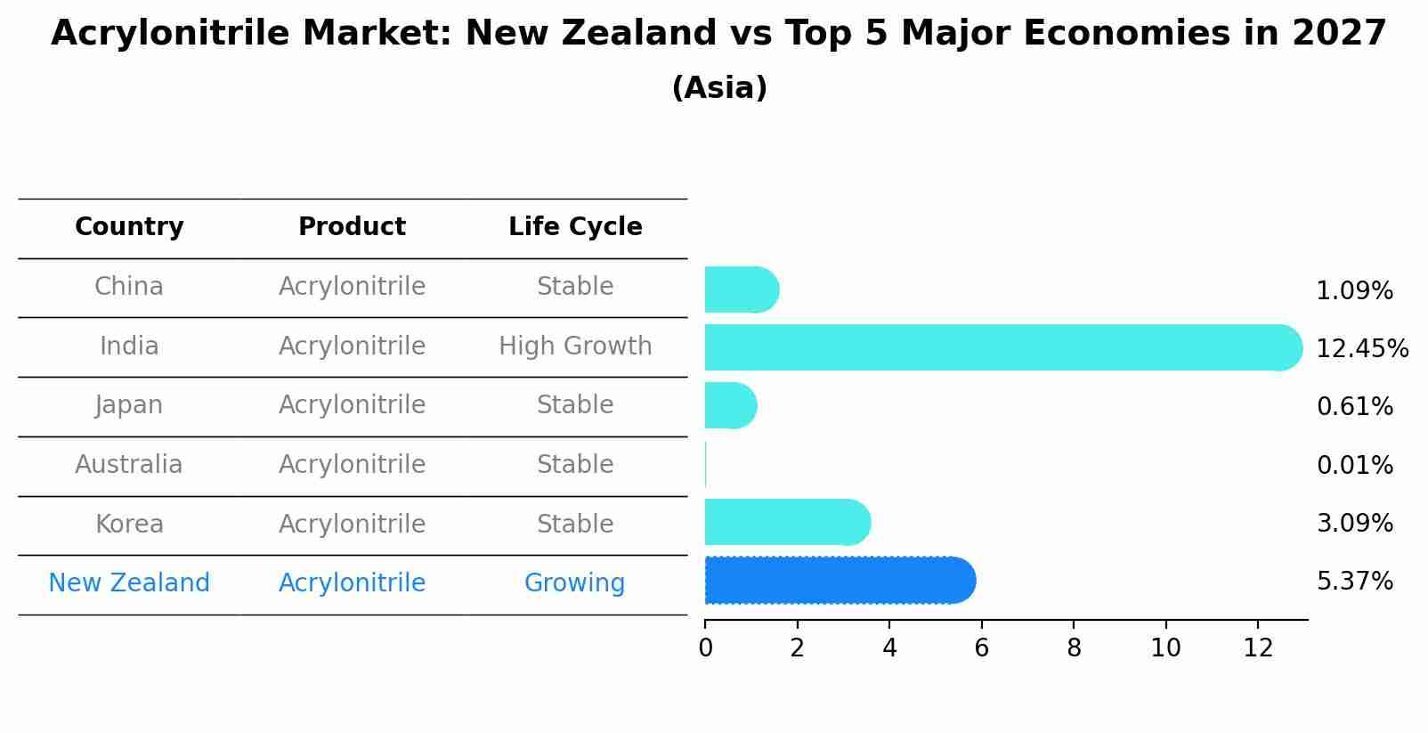 Acrylonitrile Market: New Zealand vs Top 5 Major Economies in 2027 (Asia)