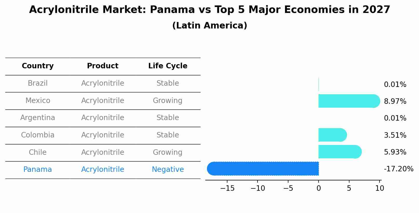 Acrylonitrile Market: Panama vs Top 5 Major Economies in 2027 (Latin America)
