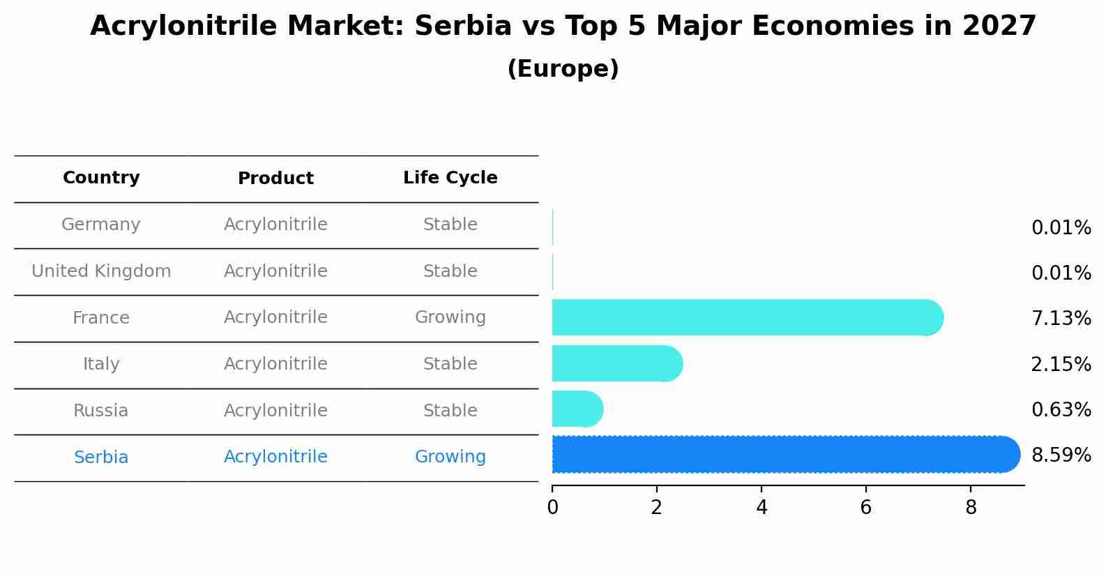 Acrylonitrile Market: Serbia vs Top 5 Major Economies in 2027 (Europe)