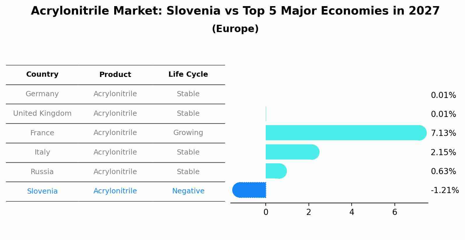 Acrylonitrile Market: Slovenia vs Top 5 Major Economies in 2027 (Europe)