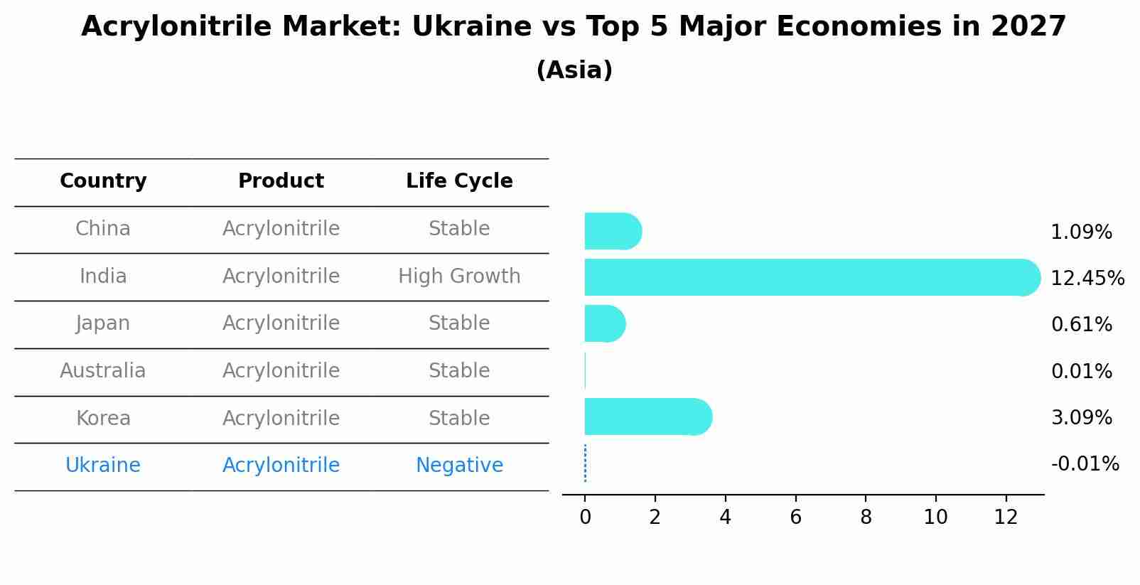 Acrylonitrile Market: Ukraine vs Top 5 Major Economies in 2027 (Asia)