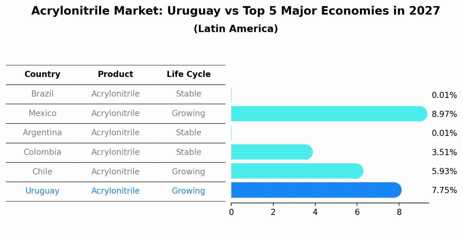 Acrylonitrile Market: Uruguay vs Top 5 Major Economies in 2027 (Latin America)