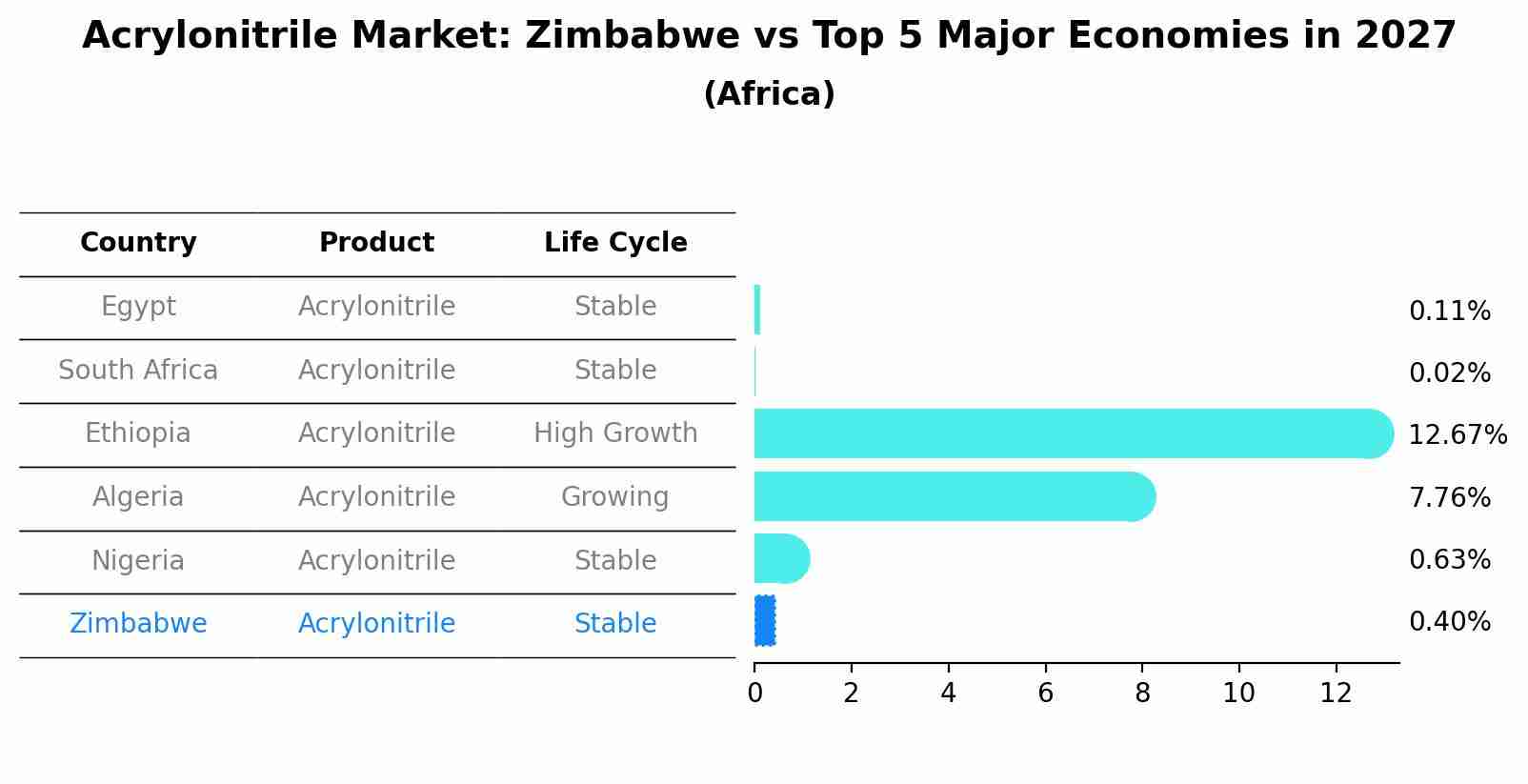 Acrylonitrile Market: Zimbabwe vs Top 5 Major Economies in 2027 (Africa)